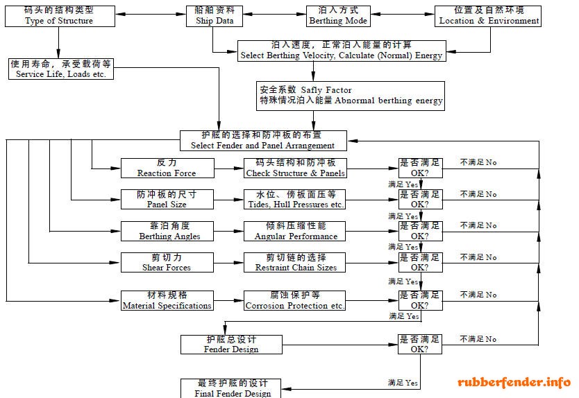 橡胶护舷设计流程图